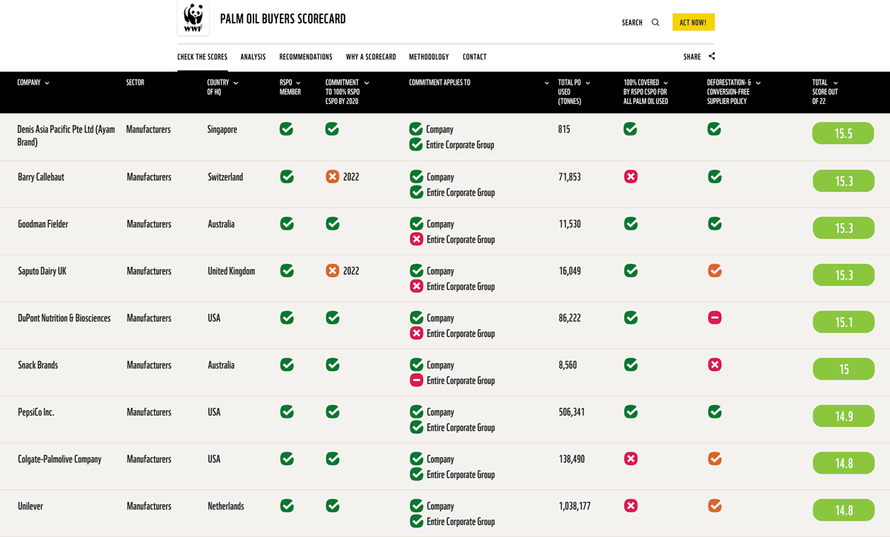 WWF Scorecard